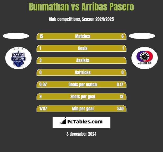 Bunmathan vs Arribas Pasero h2h player stats