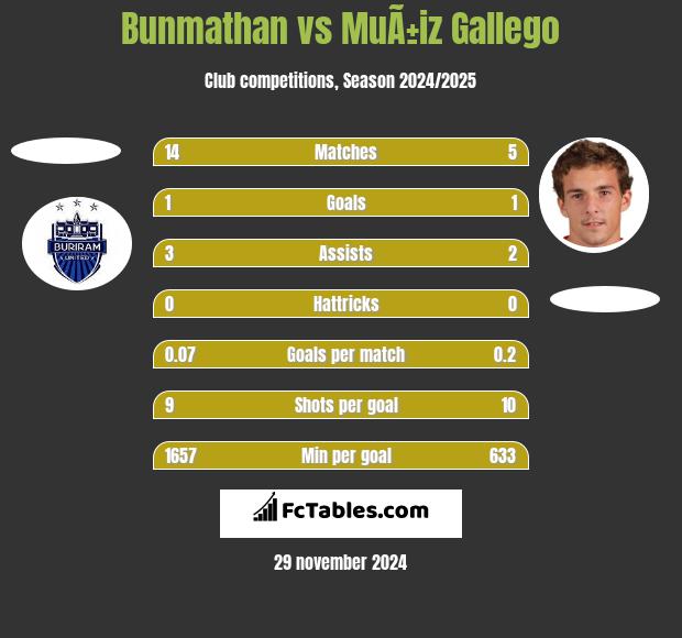 Bunmathan vs MuÃ±iz Gallego h2h player stats