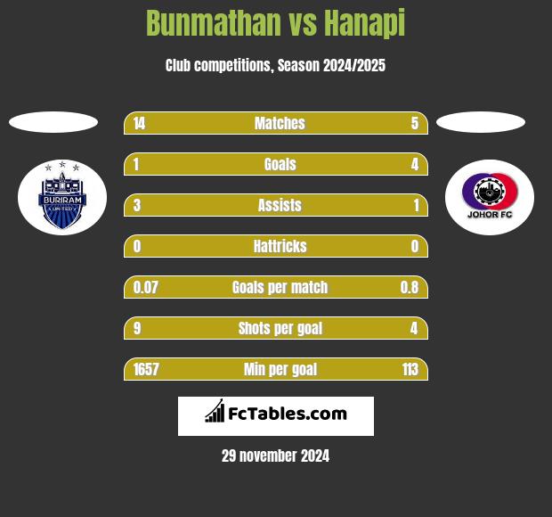 Bunmathan vs Hanapi h2h player stats