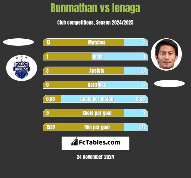 Bunmathan vs Ienaga h2h player stats