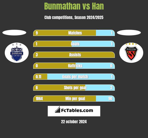 Bunmathan vs Han h2h player stats