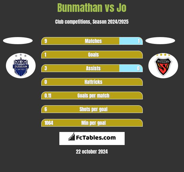 Bunmathan vs Jo h2h player stats