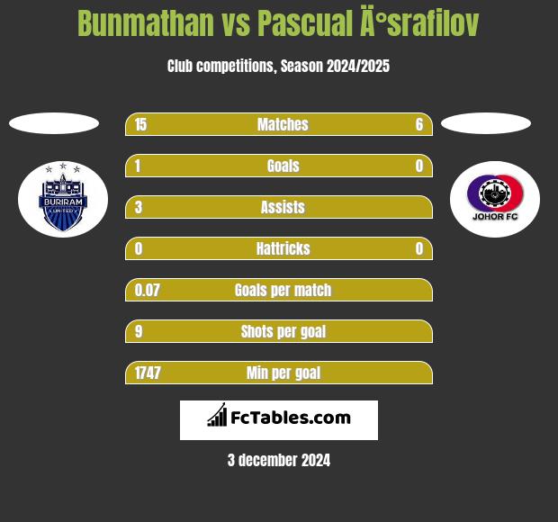 Bunmathan vs Pascual Ä°srafilov h2h player stats