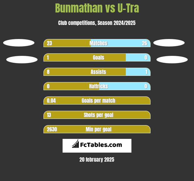 Bunmathan vs U-Tra h2h player stats