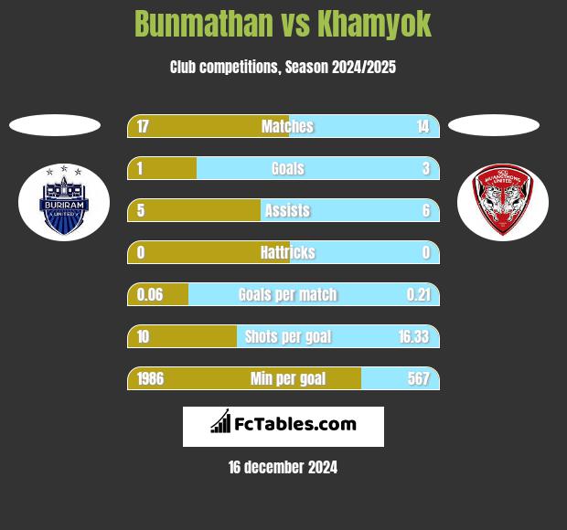 Bunmathan vs Khamyok h2h player stats