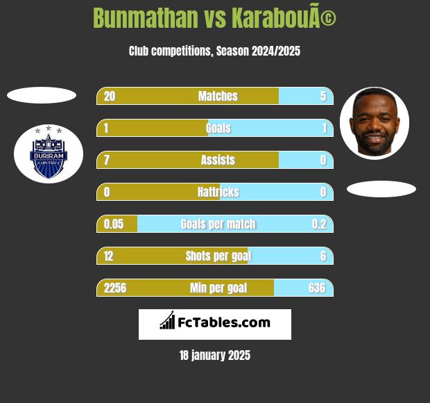 Bunmathan vs KarabouÃ© h2h player stats