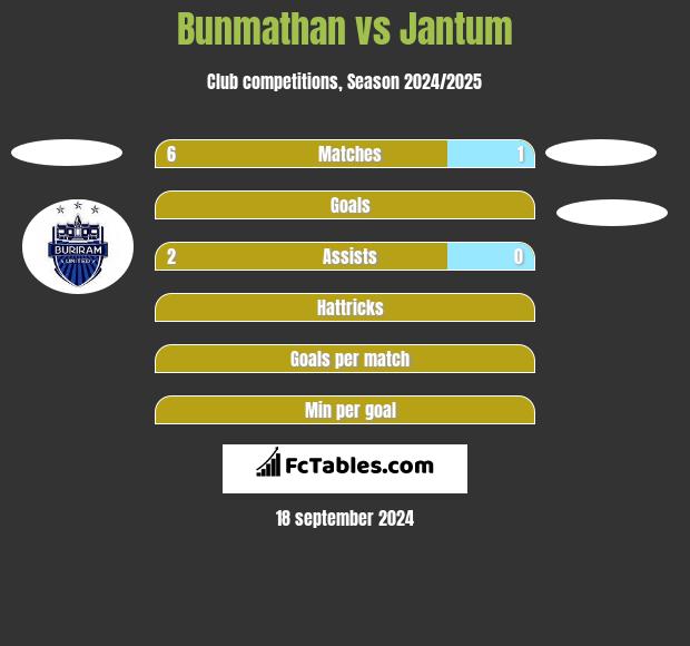 Bunmathan vs Jantum h2h player stats