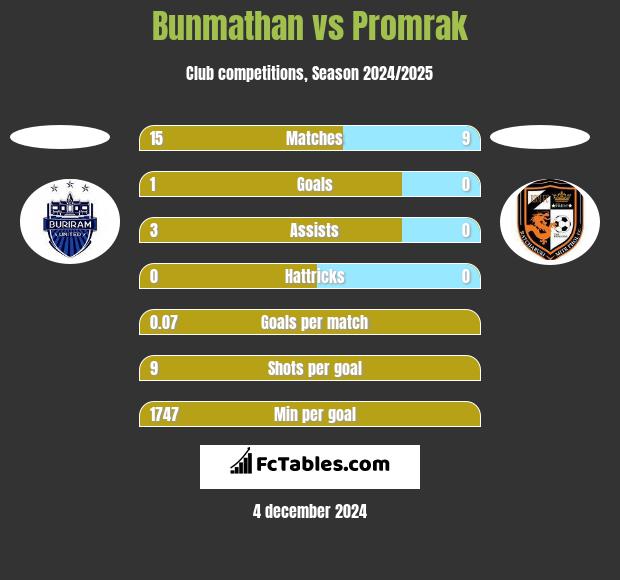 Bunmathan vs Promrak h2h player stats