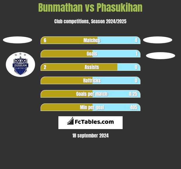 Bunmathan vs Phasukihan h2h player stats