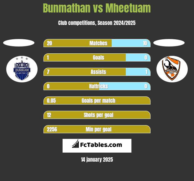 Bunmathan vs Mheetuam h2h player stats