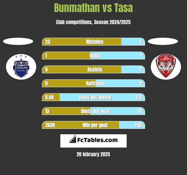 Bunmathan vs Tasa h2h player stats