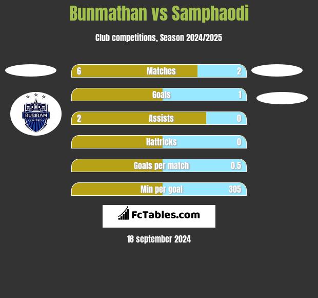 Bunmathan vs Samphaodi h2h player stats