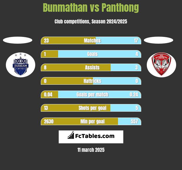 Bunmathan vs Panthong h2h player stats