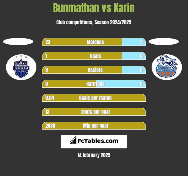 Bunmathan vs Karin h2h player stats