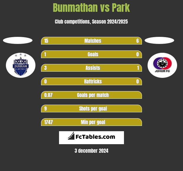 Bunmathan vs Park h2h player stats