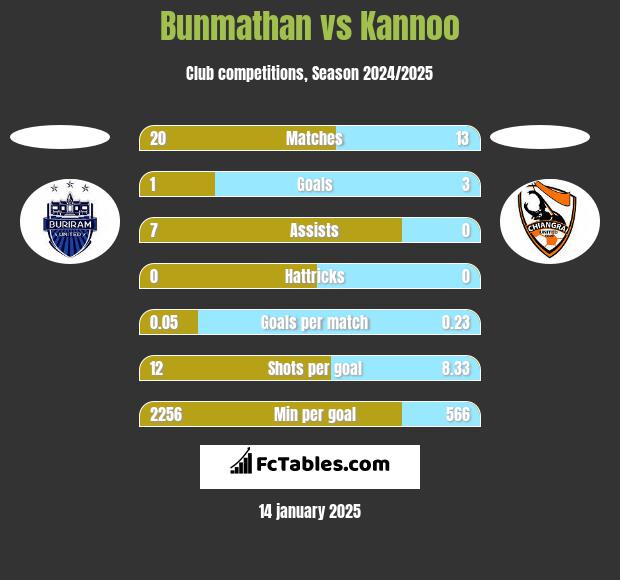 Bunmathan vs Kannoo h2h player stats