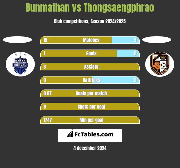 Bunmathan vs Thongsaengphrao h2h player stats