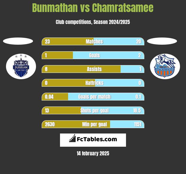 Bunmathan vs Chamratsamee h2h player stats