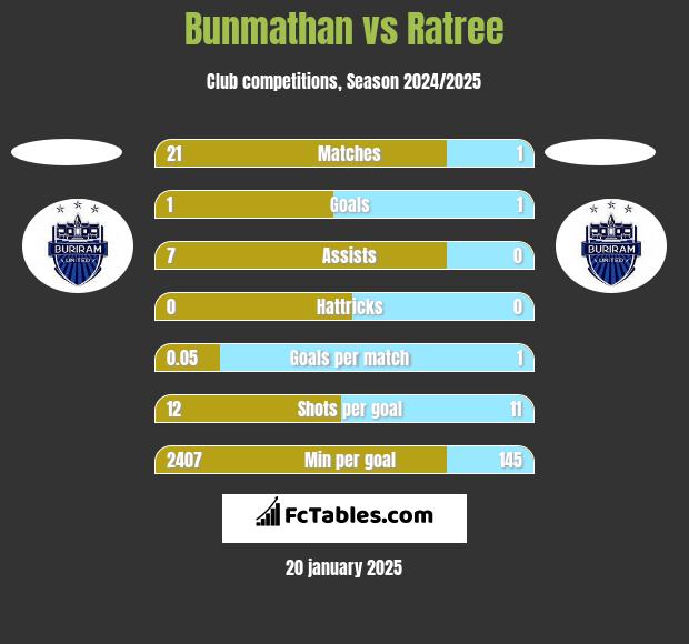 Bunmathan vs Ratree h2h player stats