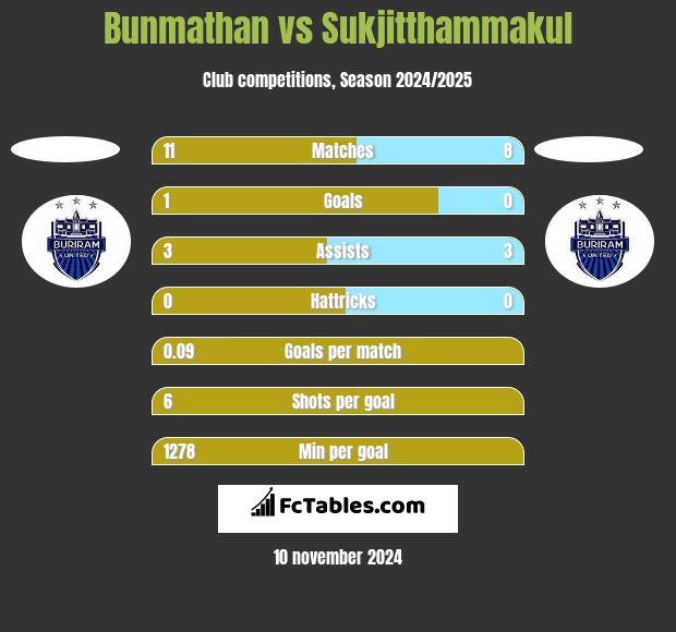 Bunmathan vs Sukjitthammakul h2h player stats