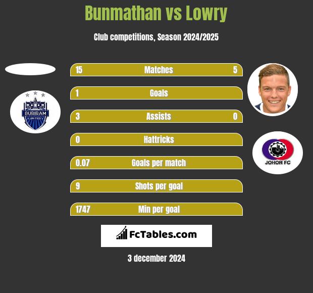 Bunmathan vs Lowry h2h player stats