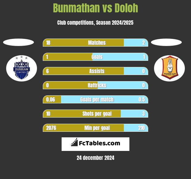 Bunmathan vs Doloh h2h player stats