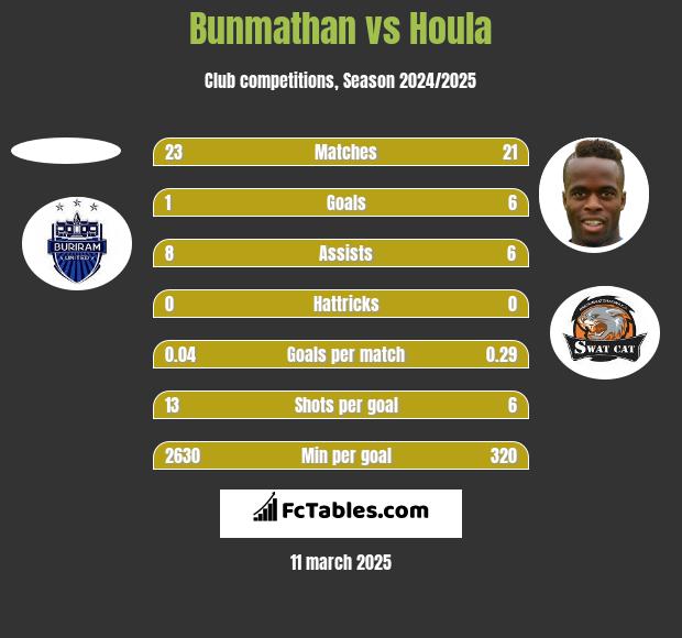 Bunmathan vs Houla h2h player stats