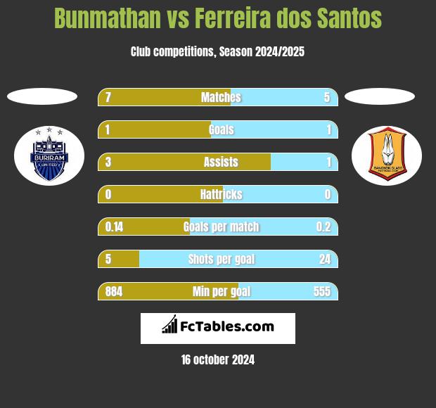 Bunmathan vs Ferreira dos Santos h2h player stats