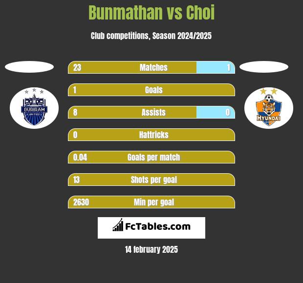 Bunmathan vs Choi h2h player stats