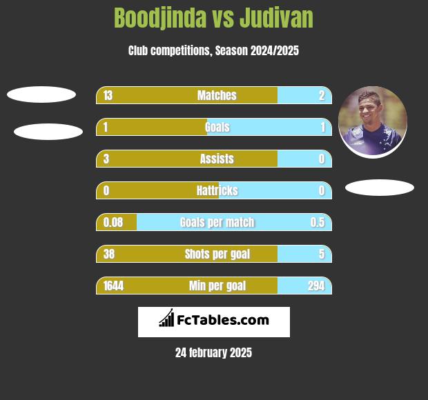 Boodjinda vs Judivan h2h player stats