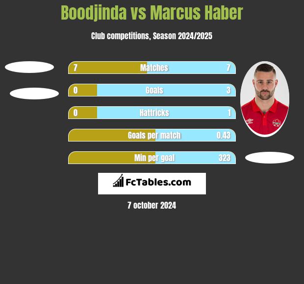 Boodjinda vs Marcus Haber h2h player stats