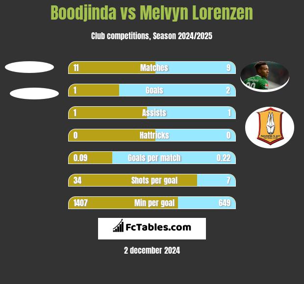 Boodjinda vs Melvyn Lorenzen h2h player stats