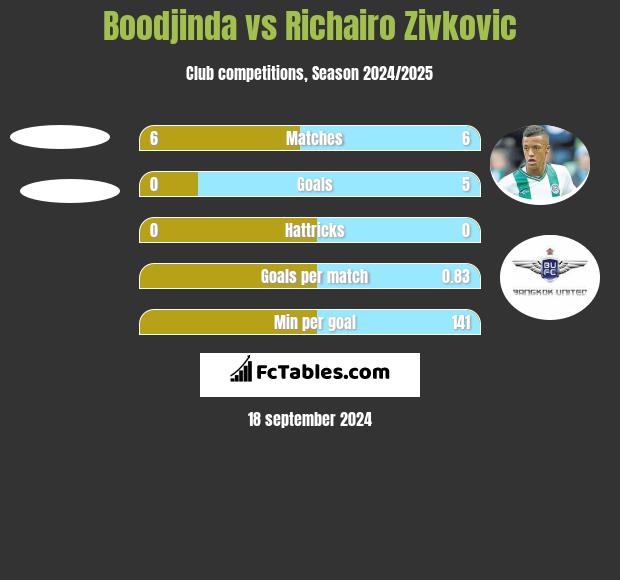 Boodjinda vs Richairo Zivković h2h player stats