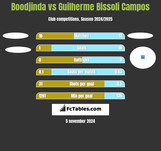 Boodjinda vs Guilherme Bissoli Campos h2h player stats