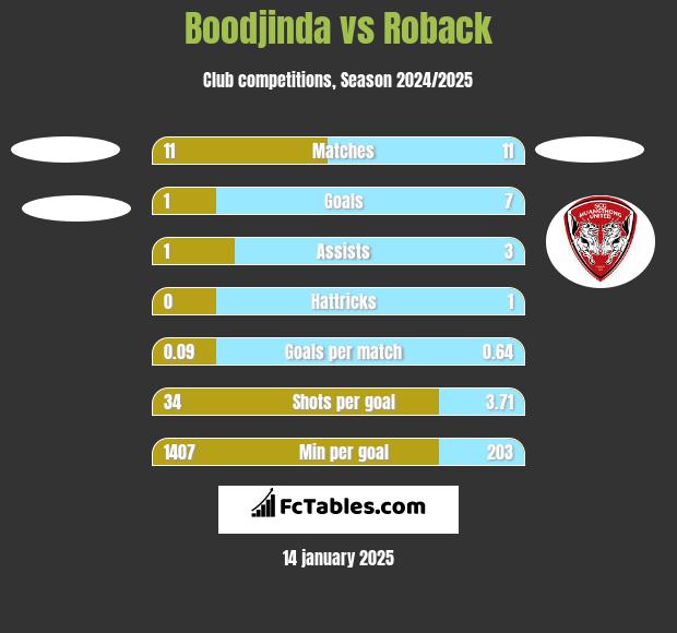 Boodjinda vs Roback h2h player stats