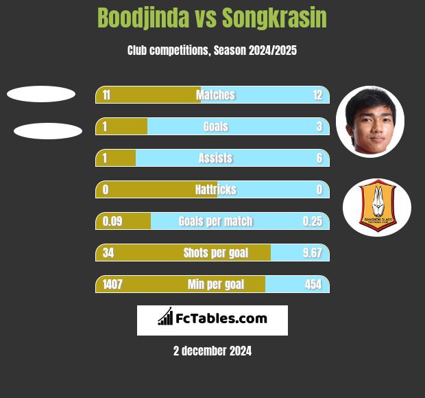 Boodjinda vs Songkrasin h2h player stats