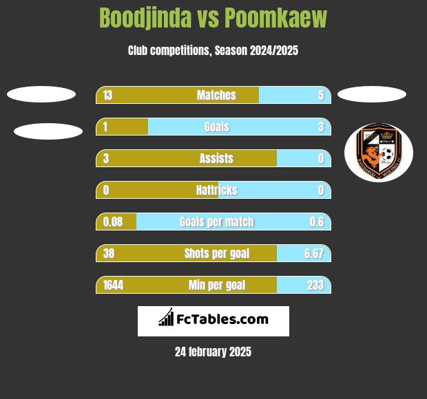 Boodjinda vs Poomkaew h2h player stats