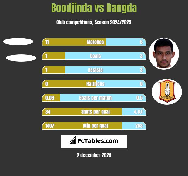 Boodjinda vs Dangda h2h player stats