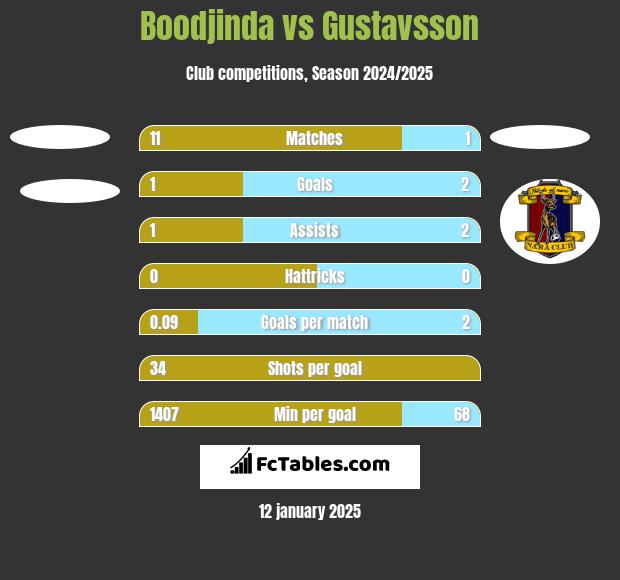 Boodjinda vs Gustavsson h2h player stats