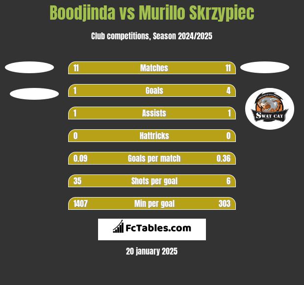 Boodjinda vs Murillo Skrzypiec h2h player stats