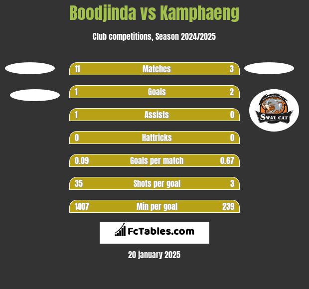 Boodjinda vs Kamphaeng h2h player stats