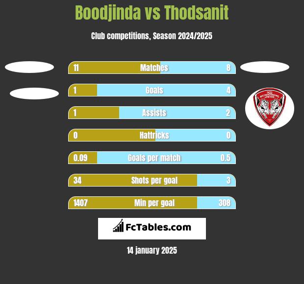 Boodjinda vs Thodsanit h2h player stats