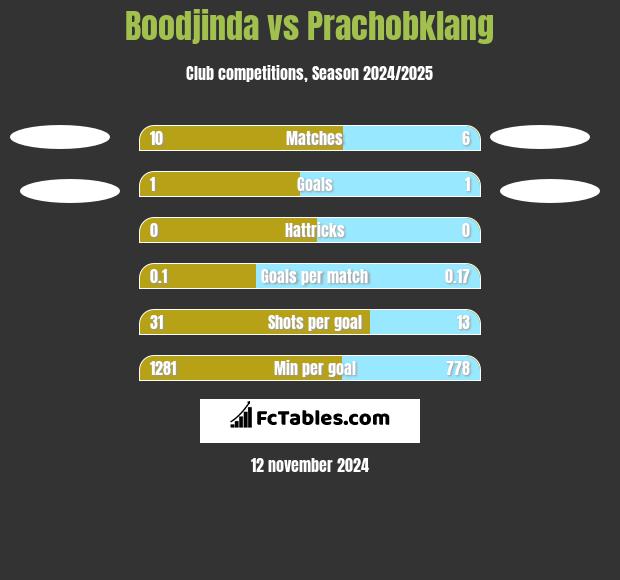 Boodjinda vs Prachobklang h2h player stats