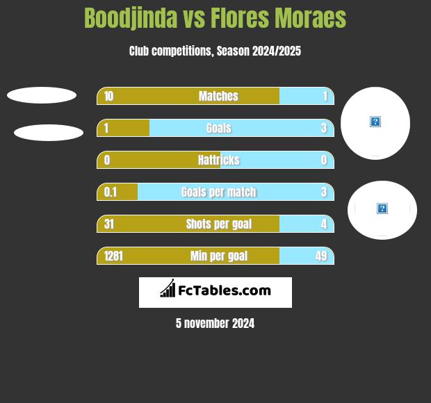 Boodjinda vs Flores Moraes h2h player stats