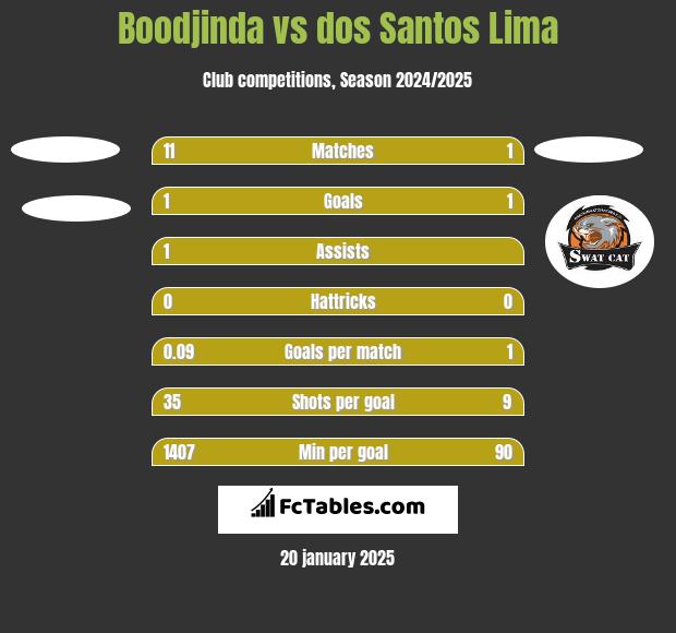 Boodjinda vs dos Santos Lima h2h player stats