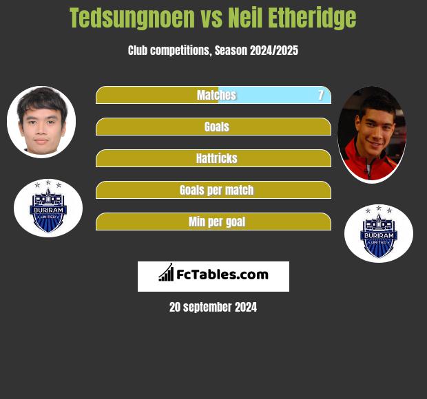 Tedsungnoen vs Neil Etheridge h2h player stats