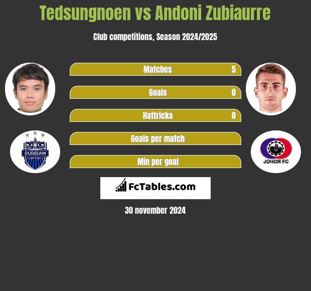 Tedsungnoen vs Andoni Zubiaurre h2h player stats