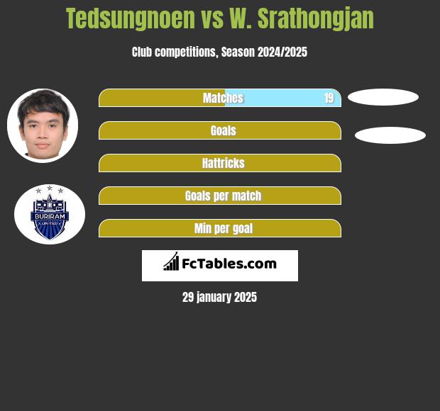 Tedsungnoen vs W. Srathongjan h2h player stats