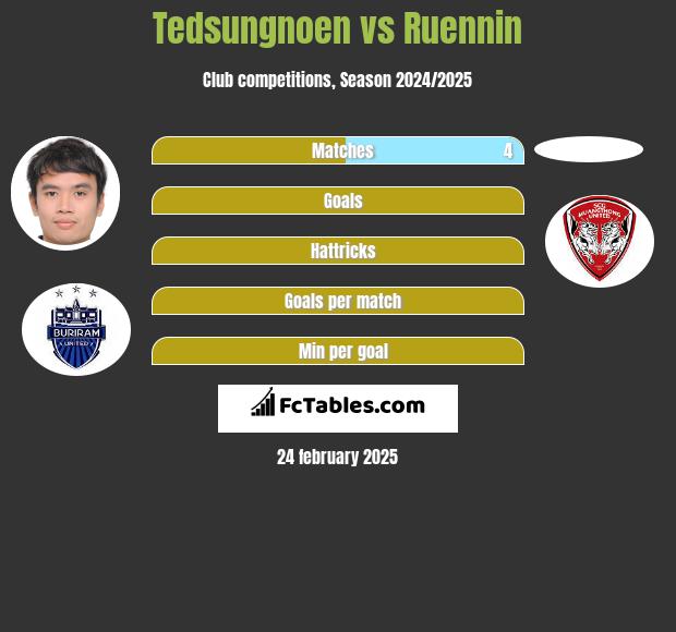 Tedsungnoen vs Ruennin h2h player stats