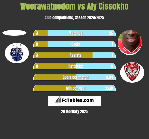 Weerawatnodom vs Aly Cissokho h2h player stats